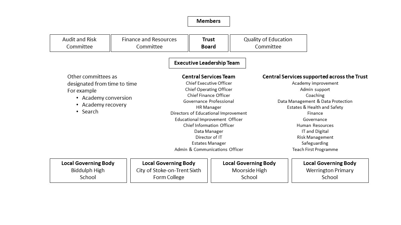 Governance Diagram